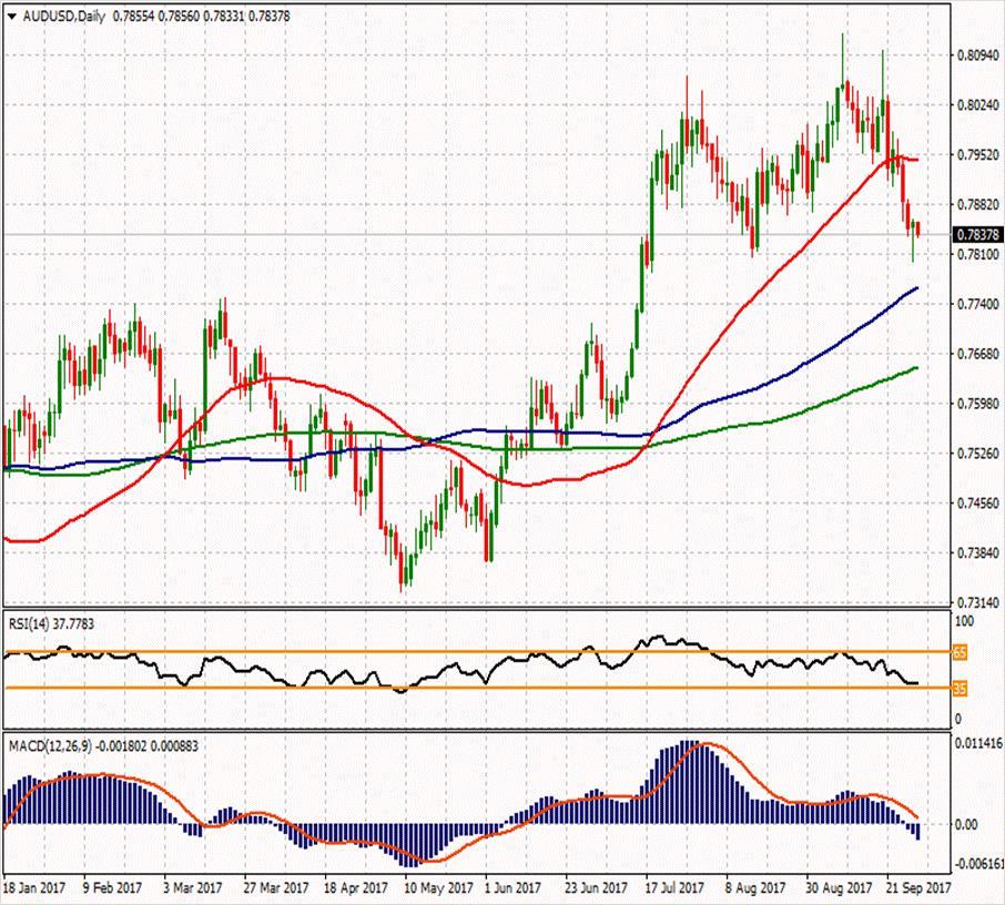 AUD/USD ikinci direnci ikinci direnci 0.78987 0.80507 0.79533 ilk direnci 0.78767 0.78773 0.78387 0.78173 ilk desteği 0.77793 0.77027 0.