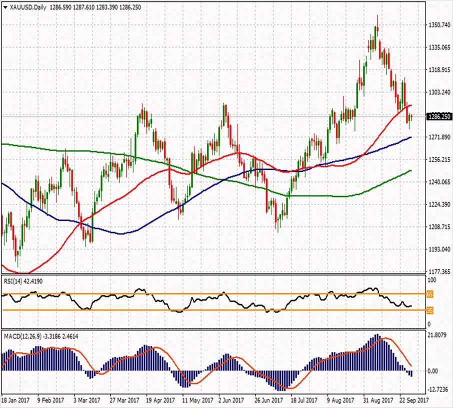 XAU/USD ikinci direnci ikinci direnci 1295.71 1328.87 1308.08 ilk direnci 1292.96 1291.5 1284.67 1280.46 ilk desteği 1272.17 1257.05 1273.