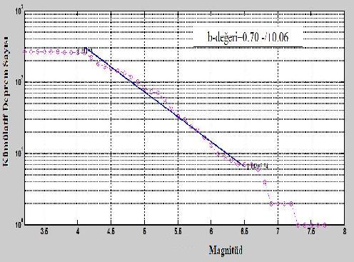 DAFZ de magnitüdü 5.5 e eşit ya da büyük deprem sayısı yanlızca 15 tir, 6.5 e eşit yada büyük deprem deprem ise bulunmamaktadır.