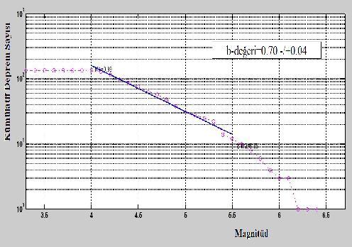 5 arasındaki deprem sayısının azlığı sebebiyle, b-değeri dramatik bir şekilde %20 den fazla büyümektedir (b=1.01, Tablo 2).