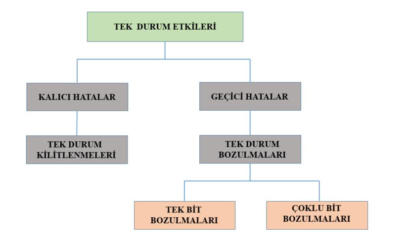 2. HATA TÜRLERİ VE GÜVENİLİRLİK Elektronik sistemlerde hatalar devrelerde geri dönüştürülemez fiziksel kusurların yol açtığı ve devredeki ilgili eleman değiştirilmediği sürece hep aktif olan kalıcı