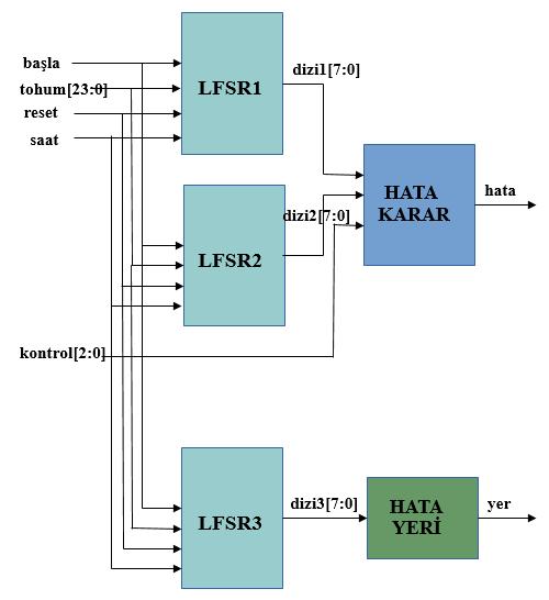 Şekil 3.1: Hata Üretim Devresi Blok Diyagramı Hata Algoritma 1 de verilen şekilde üretilmektedir. 3.1.1 Doğrusal Geribeslemeli Ötelemeli Kaydedici Blokları Hata üretim sisteminin ana özelliği bir devreye istenilen sıklıkta hata verebilmesidir.