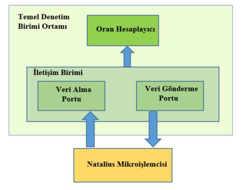 r6 her seferinde r6 dan r4 ün çıkarılıp karşılaştırılmasıyla 8 adet döngüyü sağlarlar. Değeri 128 olan r5 ise r2 nin en anlamlı bitinin kontrol edilmesini sağlayan sabittir.