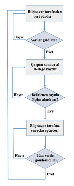 Şekil 3.6: Haberleşme Ünitesi Akış Şeması oranları gösterilmiştir. Örneğin 15 sayısının ikili gösterimi 1111 dir ve 4 adet 1 içerir. Kaydedici 8-bitlik olduğundan verinin 50% si 1 içermektedir.