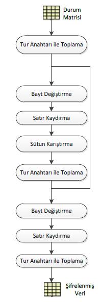 Şekil 5.7: AES Algoritmasının Blok Yapısı R EDAC bellek (t) = R M EDAC kod (t) (5.2) Eşitlik 5.1 ve 5.2 de M bellekteki kaydedici sayılarını ifade etmektedir. 5.3 Mikroişlemciye şifreleme modülü eklenmesi Şifreleme modülü Gelişmiş Şifreleme Standardı (AES-128) algoritması baz alınarak tasarlanmıştır [40].