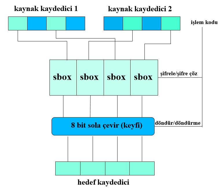 Şekil 5.8: sbox4s, isbox4s ve sbox4r komutlarının işlevi Şekil 5.