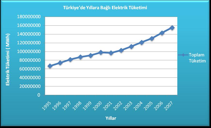 PROJE TANITIM DOSYASI Hızla geliģen teknoloji ve modern hayatın gereklilikleri sonucunda evlerden hastanelere, okullardan endüstriye kadar birçok alanda elektrik enerjisi gereksinimi zorunluluk