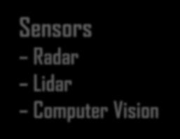 Environment Perception Sensors Radar Lidar Computer