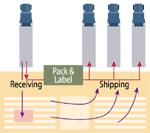 Cross Docking Tipleri - 2 Yüksek hacimli araçlarla gelen ürünler Ayrıştırma Paketleme ve etiketleme Kısmen