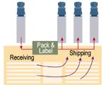 Cross Docking Tipleri - 3 Yüksek hacimli araçlarla gelen ürünler Ayrıştırma Paketleme ve