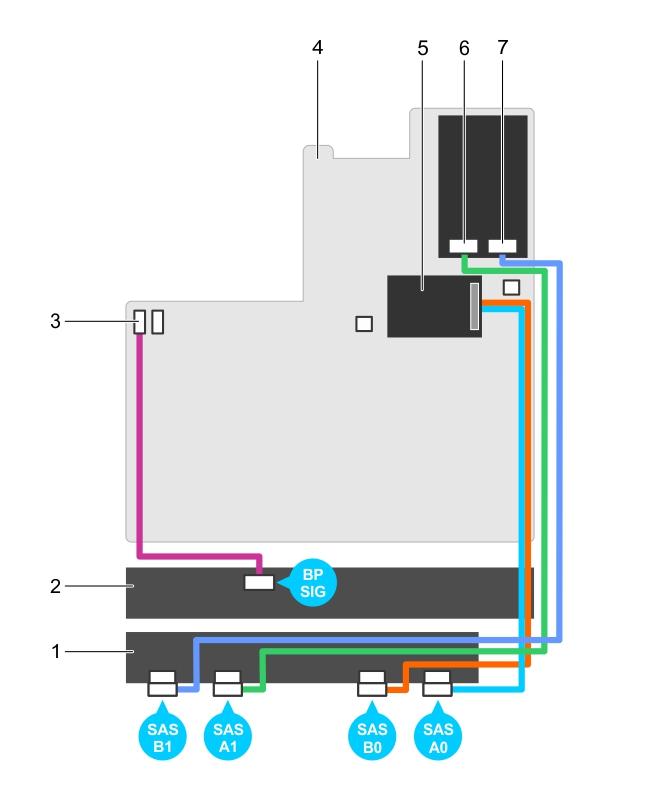 Rakam 55. Kablo döşeme şeması 2,5 inç (x24) SAS/SATA arka panel (seçenek 2) 1. sabit sürücü arka panel genişletici 2.