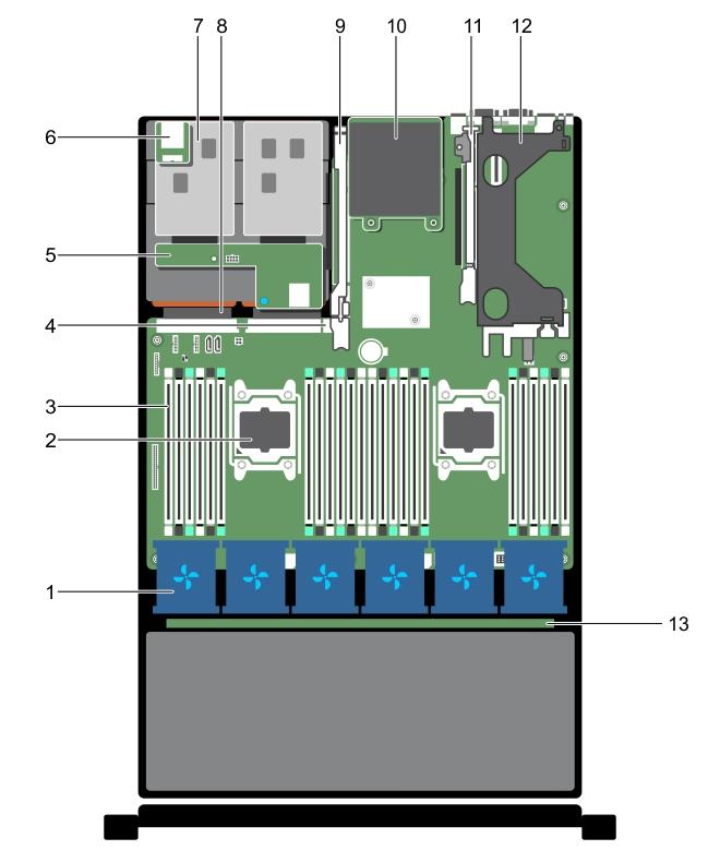 Rakam 12. Sistemin içinde Dell XC730xd 1. soğutma fanı aksamındaki soğutma fanı (6) 2. işlemci (2) 3. DIMM'ler (24) 4. Dahili USB bağlantı noktası 5. sabit sürücü arka paneli (arka) 6.