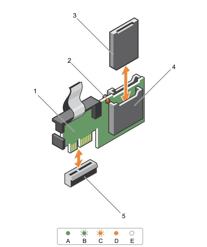 Rakam 40. Dahili Çift SD Modülünü (IDSDM) çıkarma ve takma 1. Dahili Çift SD modülü 2. LED durum göstergesi (2) 3. SD kartı 4. SD kartı yuvası 2 5. SD kartı yuvası 1 6. IDSDM konektörü Tablo 29.