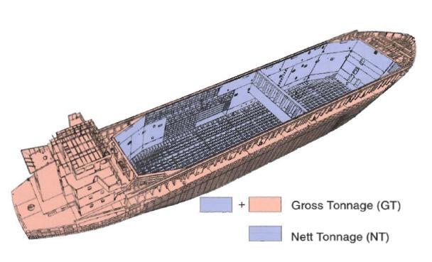 Gros ve Net Tonaj GEMİ