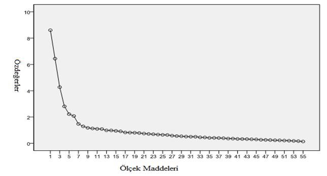 42 ġekil 4.1 Özdeğerlerin Dağılımı (Scree Plot) Grafiği Tablo 4.