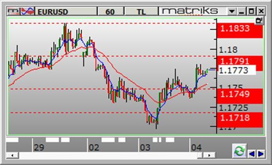 5410 ve en kuvvetli direnç 3.5960 seviyelerinde bulunmaktadır. Gün içinde aşağı yönlü hareketlerde destek olarak 3.5635-3.5530-3.5410 seviyeleri takip edilebilir. Yukarı yönlü hareketlerde ise 3.