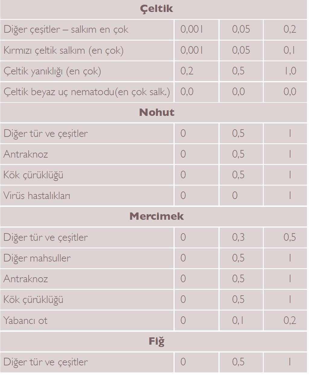 Türlere göre tarla standartları ( En çok