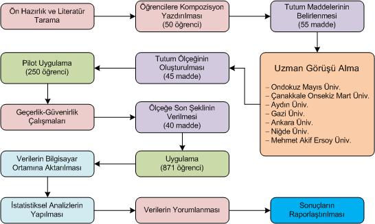 56 ġekil 2. Tutum Maddelerinin Hazırlanması, GeliĢtirilmesi, Uygulanması ve Yorumlanması 4.3.5. Nitel Verilerin Çözümlenmesi UlaĢılan veri setinin analizi sürecine baģlamadan önce, nitel veri setinin nasıl analiz edileceği ile ilgili literatür taranmıģ, uzmanlar ile görüģülmüģtür.