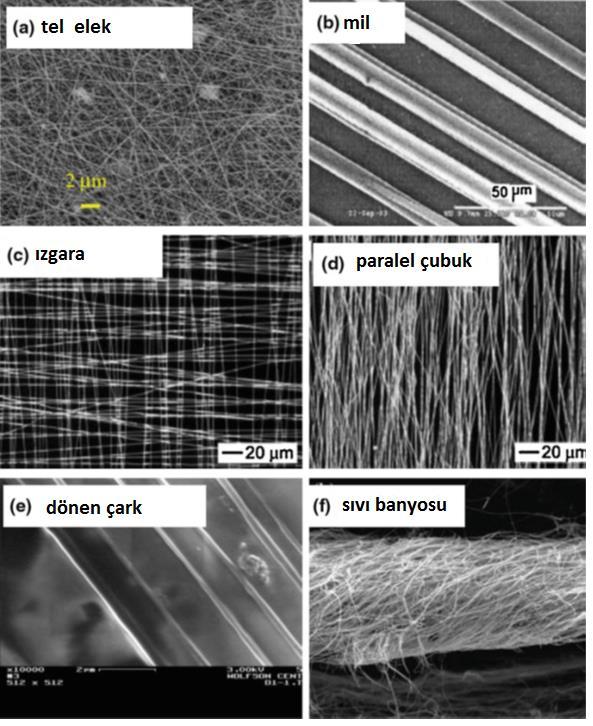 Şekil 2.9 Farklı tipteki toplayıcı plaklarda farklı formlarda nanofiber oluşumları [19]. 2.4.2.4 Şırınga ucu ile toplayıcı plaka arasındaki mesafe Toplayıcı plaka ile şırınga arasındaki mesafenin, fiber çapı ve morfolojisini etkilediği bilinmektedir.