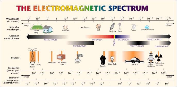 Işık ve Elektromanyetik Spektrum Bir EM dalganın dalga boyunun, bir nesneyi "görmek" için en az nesnenin boyutu