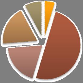 2. DURUM ANALİZİ Grafik 1.