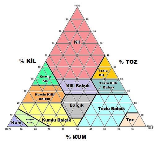 Toprak bünyesinin (tekstür) rolü oldukça fazla olup hem su hem de rüzgâr erozyonunda en etkin belirleyicidir.