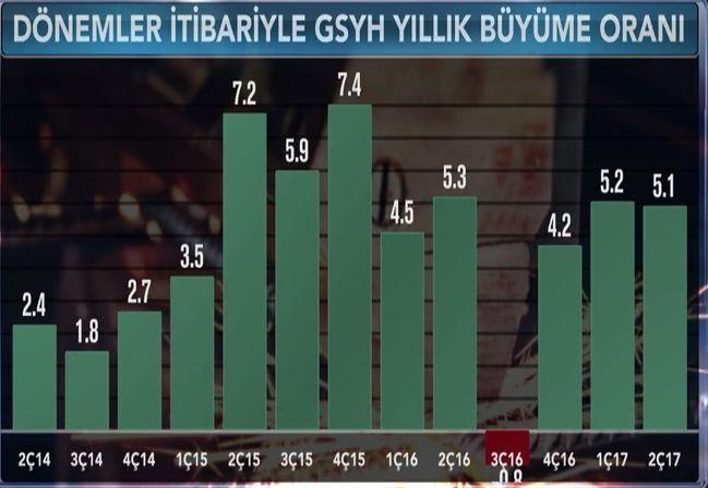 çeyrekte işgücü ödemeleri %10.8 arttı.