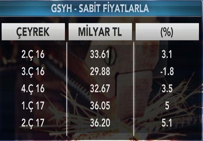 Gayrisafi yurtiçi hasılayı oluşturan faaliyetler incelendiğinde; 2017 yılının ikinci çeyreğinde bir önceki yılın aynı çeyreğine göre zincirlenmiş hacim değeri olarak; tarım sektörü %4,7, sanayi