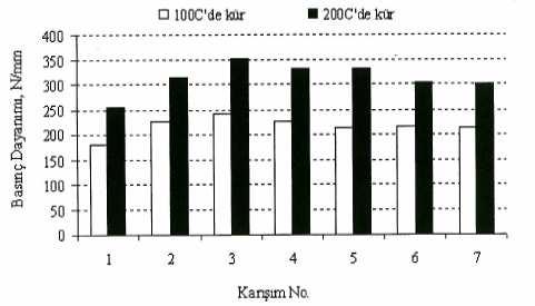 %33, 28 günlük basınç dayanımını ise %27 oranında arttırmıştır.