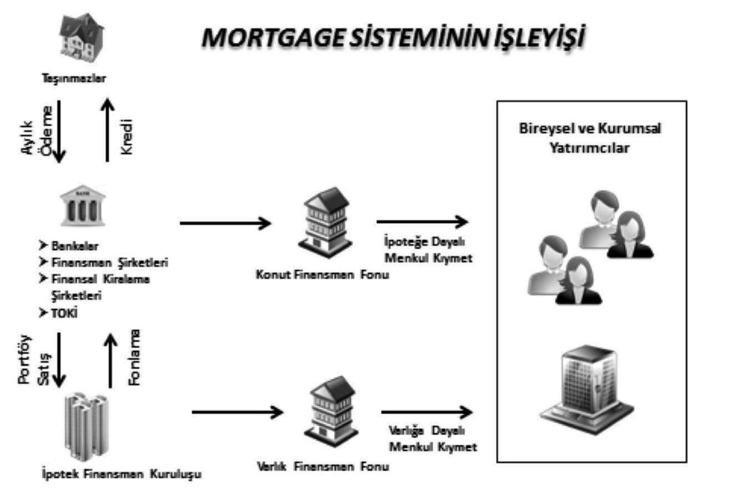 193 sayılı Gelir Vergisi Kanunu, 6802 sayılı Gider Vergisi Kanunu, 492 sayılı Harçlar Kanunu, 488 sayılı Damga Vergisi Kanunu nun uygulanmasına kaynak olacak biçimde konut finansmanı sistemini