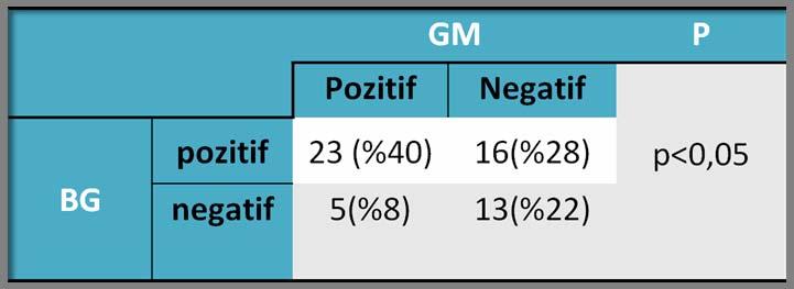 IA şüpheli olgularda GM ve BG