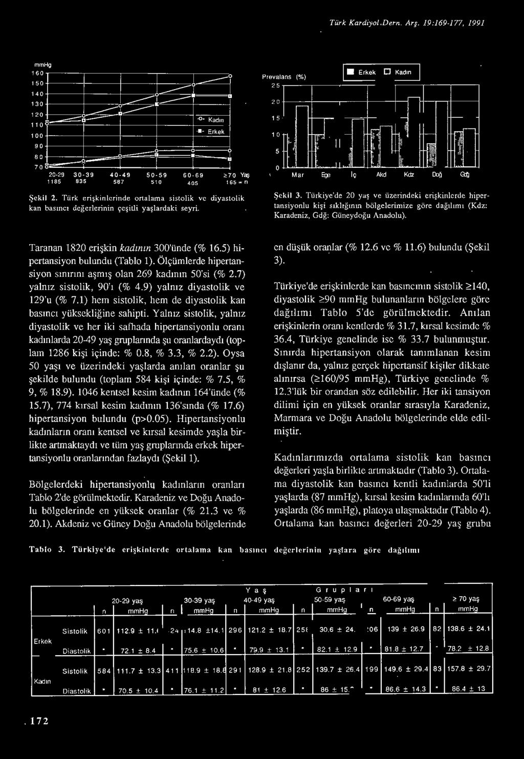 il 2 Türk e rişkinlerinde rtalama sistlik ve diyastlik kan basıncı değerlerinin çeşitli yaş lardaki seyri Prevalans (%) 1 Erkek Cl Kadın 25 20 15 10 5 Mar fge Iç Akd Kdz ~ QO Şek il 3 Türkiye'de 20