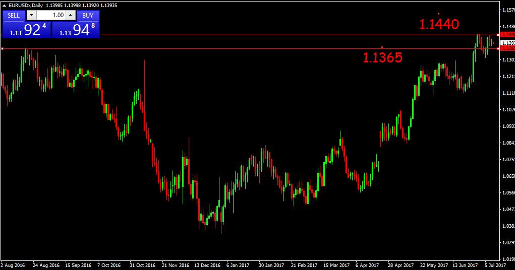 EUR-USD Geride bıraktığımız haftayı ABD'den istihdam raporu ile kapattık. Tarım dışı istihdama katılım güçlü olsa da ücretlerde artış ılımlı kalmaya devam ediyor.