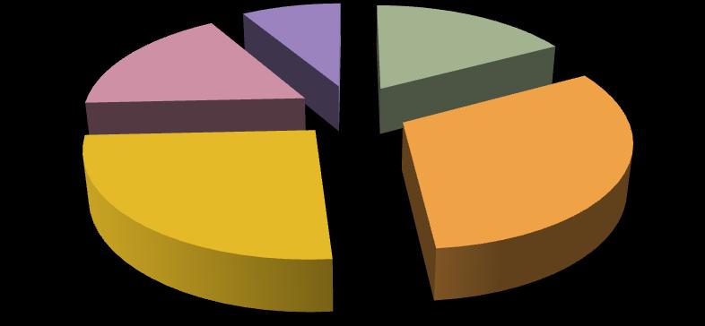 YDO; 3; 9% PKB; 6; 17% DHB; 6; 17% PYB; 11; 31% İDB; 9; 26% PKB PYB İDB DHB YDO Şekil2.