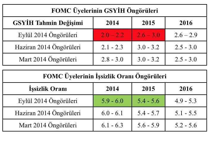 Son olarak Eylül ayı toplantısında ekonomik öngörülerini açıklayan FOMC üyeleri faizlerin 2015 sonunda %1.25 ile %1.50 aralığında, 2016 sonunda da %2.75 ile %3.