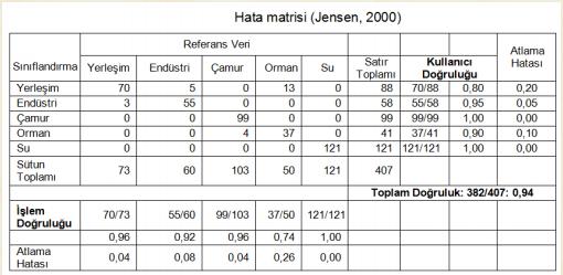 SINIFLANDIRMA DOĞRULUK DEĞERLENDİRMESİ HATA MATRİSİ (ERROR MATRIX) Dahil etme hatası Üretici ihmal hatası (Omission Er) Toplam doğruluk (overall accuracy):doğru olarak sınıflandırılmış piksellerin