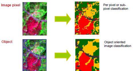Nesne/Obje tabanlı sınıflandırma Temel işlem birimi piksel yerine görüntü segmentleri/nesneler (Sadece piksel / spektral değerler)