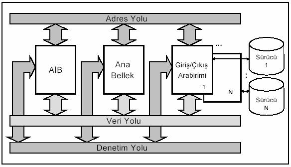 1. BİLGİSAYAR SİSTEMLERİNİN YAPISI İşletim sistemleri, bir veya daha fazla sürecin (proses) donanım kaynaklarını kullanmasını sağlayarak, bilgisayar sistemi kullanıcılarına çeşitli hizmetler sunar. 1.