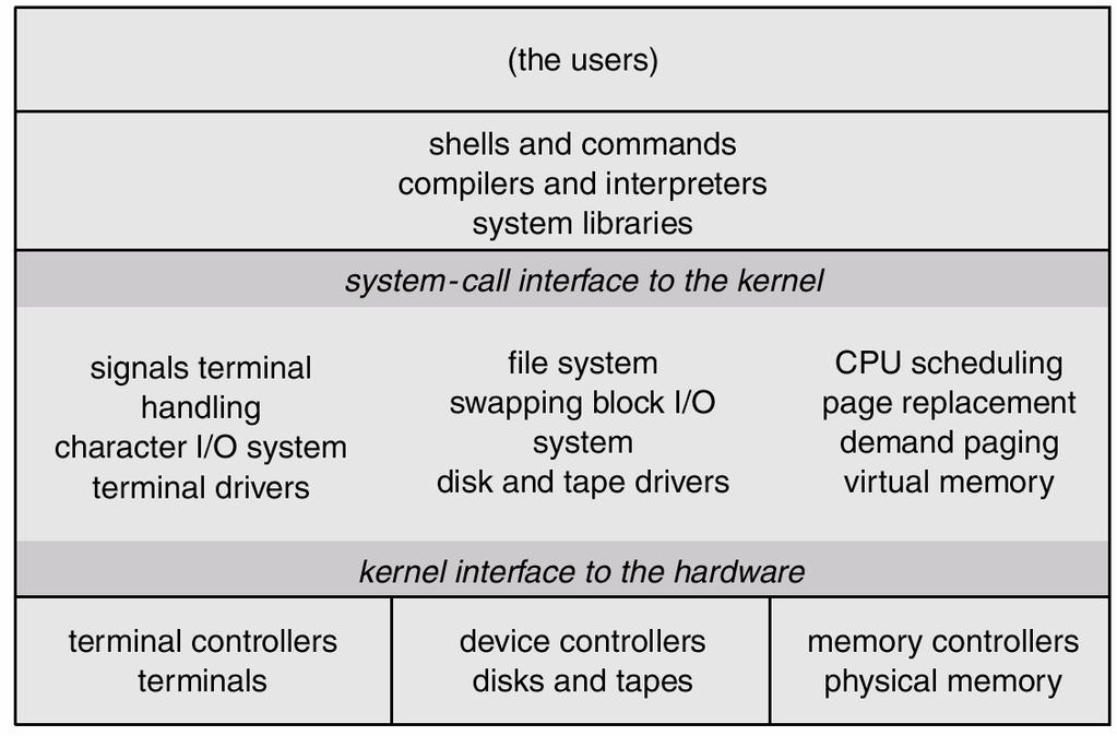 Şekil: UNIX Sisteminin yapısı 4.4. Sunulan Hizmetler İşletim sistemlerinin çeşitli türleri bulunmakla birlikte, bunlar arasında ortak özellikler vardır.