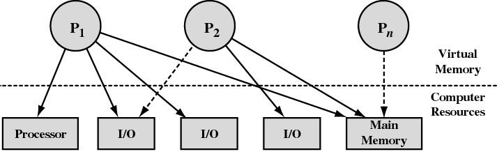 Şekil: Kaynakların (işlemci, I/O, hafıza) görevlere (P 1,P 2, P n ) dağılımı 5.1.GÖREV DENETİMİ Her bir görevin çalışması için gereken bilgiler görev denetim bloğunda (PCB=Process Control Blok) bloğunda gösterilir.