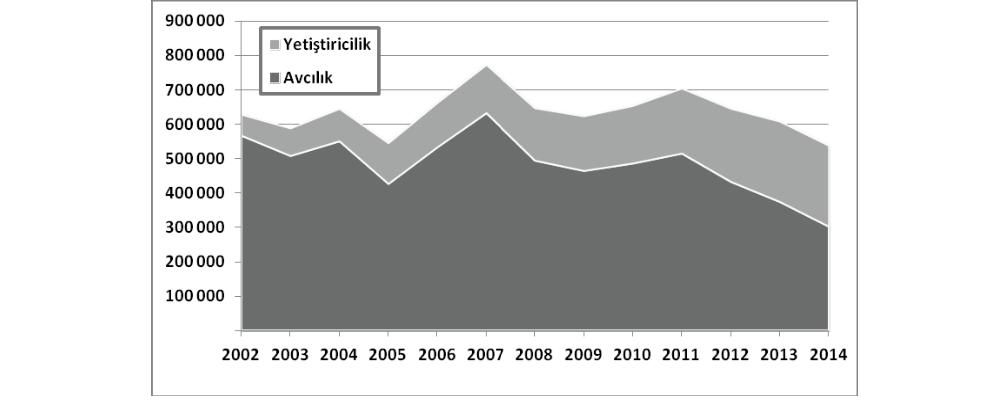 KSBD, Sonbahar 2016, y. 8, s.287-303 Şek l 4. Ülkem zde 2013 yılında toplam su ürünler üret m m ktarı.