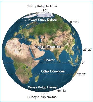 Dünya nın Şekli ve Hareketleri YGS Coğrafya 2 bağlı olarak Ekvatordan kutuplara doğru sıcaklık değerleri düşer. Dünya nın bir yarısı aydınlık iken diğer yarısı karanlık olur.