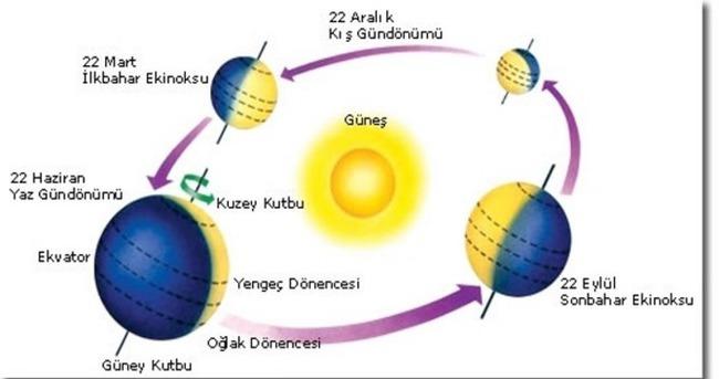 Dünya nın Şekli ve Hareketleri YGS Coğrafya 8 uzamaya başlar. Ayrıca Kuzey Kutbu da 6 ay gece, Güney Kutbu nda 6 ay gündüzün başlangıcıdır.