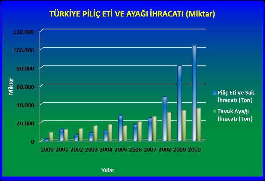 TÜRKİYE KANATLI ETİ VE SAKATATI İHRACAT KALEMLERİ YILLAR Piliç Eti ve Sak. İhracatı (Ton) Hindi Eti ve Sak. İhracatı (Ton) Diğer Kanatlı Eti ve Sak. İhracatı (Ton) Toplam Kanatlı Eti-Sak.