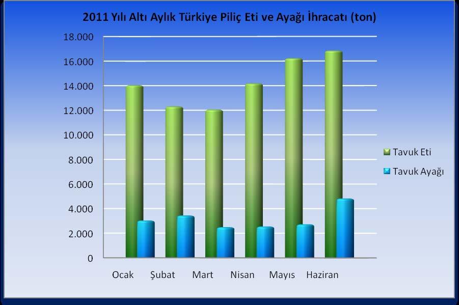 İhracatımız Şeker Piliç ve Yem San.Tic. A.Ş. 2011 Yılı Piliç Eti ve Tavuk Ayağı İhracatı (Ton) Ürün Adı Ocak-Haziran İhracat Payı (%) Piliç Eti 1.397 1,63 Tavuk Ayağı 1.