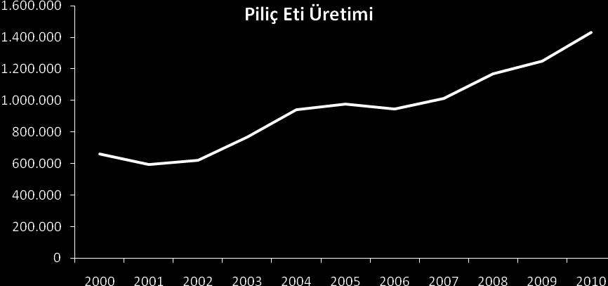 Kırmızı et üretiminin giderek azalmasıyla ve son yıllarda da fiyatının yüksek oranda artmasıyla ortaya çıkan hayvansal protein açığı, tavuk eti üretimindeki artışlarla dengelenebilmiştir.