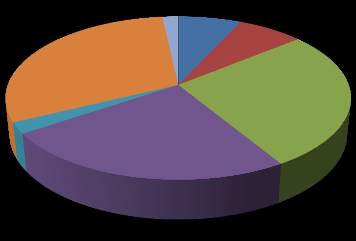 Tablo 7: 2014-2015 ve 2016 Yılları Akademik Personel Sayıları Personel Sınıfı 2014 2015 2016 2016 Yılının Bir Önceki Yıla Göre DeğiĢimi (%) Profesör 45 48 44-8 Doçent 34 38 46 21 Yardımcı Doçent