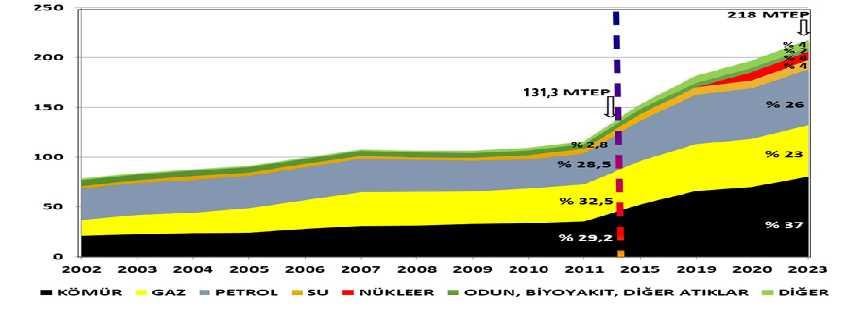 Türkiye Enerji Görünümü 2015 Türkiye nin 2015 yılında 131 milyon ton petrol eşdeğeri olan birincil enerji arzında doğal gaz % 32 ile birinci sırada yer alırken, petrol % 28 ile ikinci sırada yer