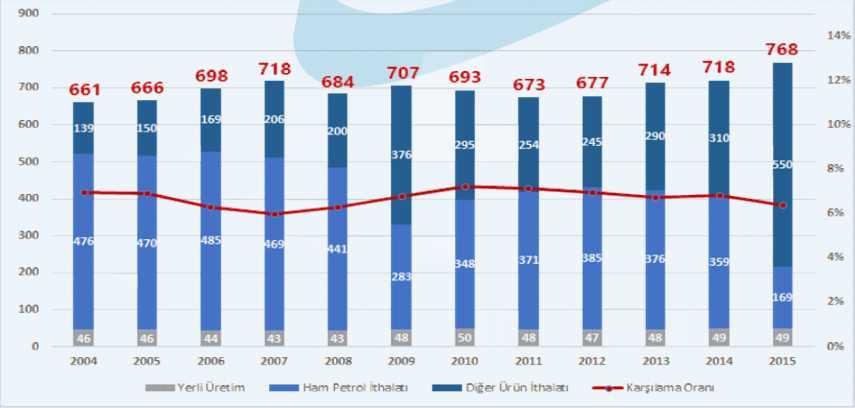 Türkiye nin Petrol Tüketimi & GD Anadolu dan Yapılan Yerli Üretim (2004 2015)