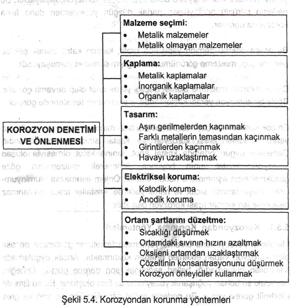 Korozyondan Korunma Yöntemleri Metallerin korozyonunu önleme yöntemleri farklılıklar gösterirse de asıl olan korozyon yapan etkenleri ortadan kaldırmaktır.